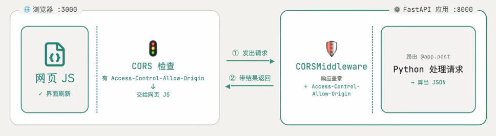 CORS