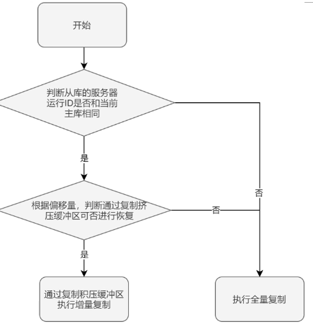流程
