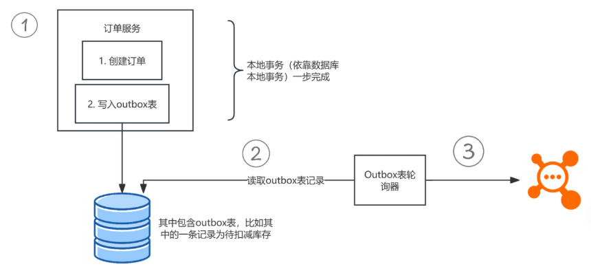 outbox