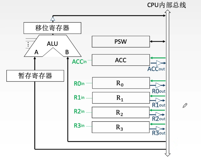 CPU内部单总线方式