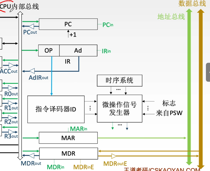 控制器