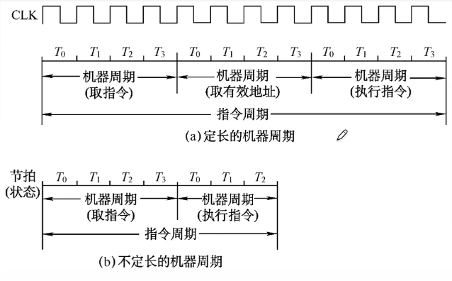 指令周期