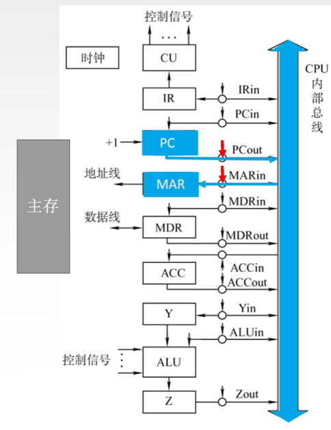 寄存器之间