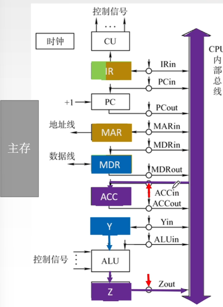 加法指令