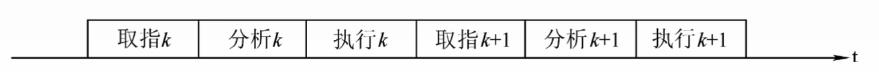 顺序执行