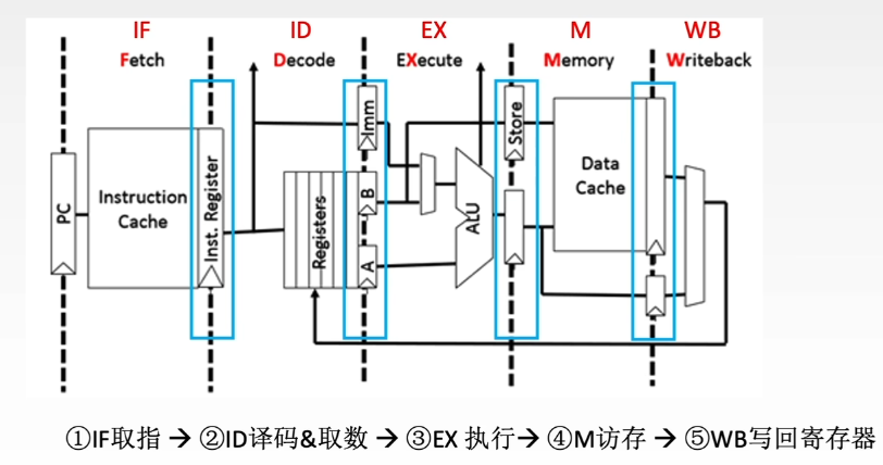 五段流水线