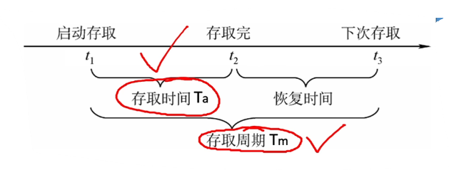 存取周期