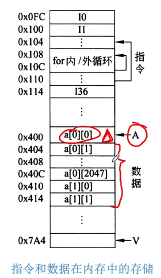 二维数组存储