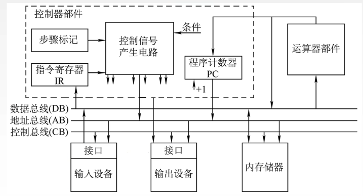 总线