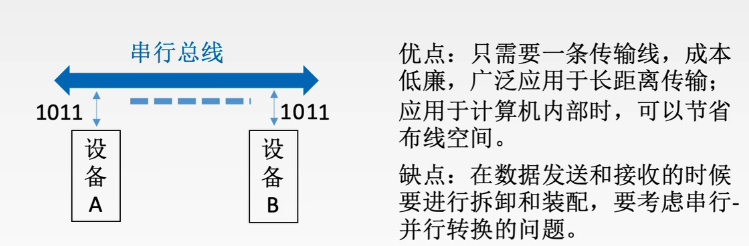 串行