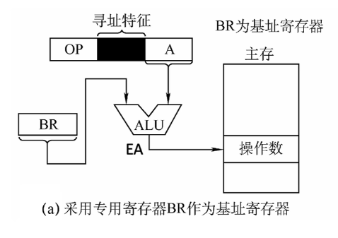基址寻址