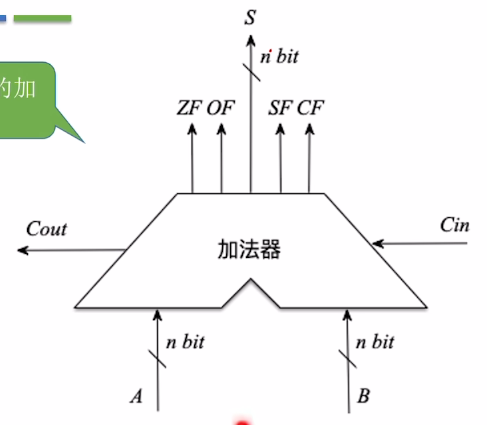 标志位加法器