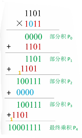 无符号乘细