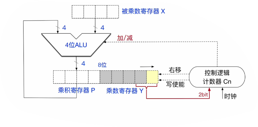 有符号乘法电路