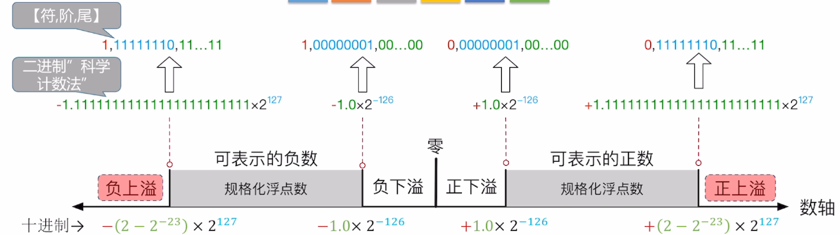 上溢
