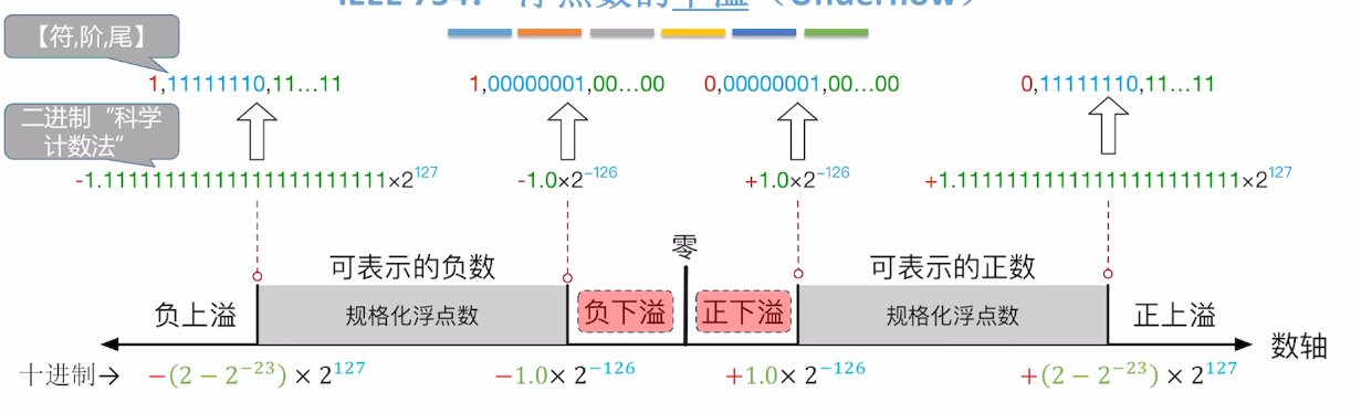 下溢