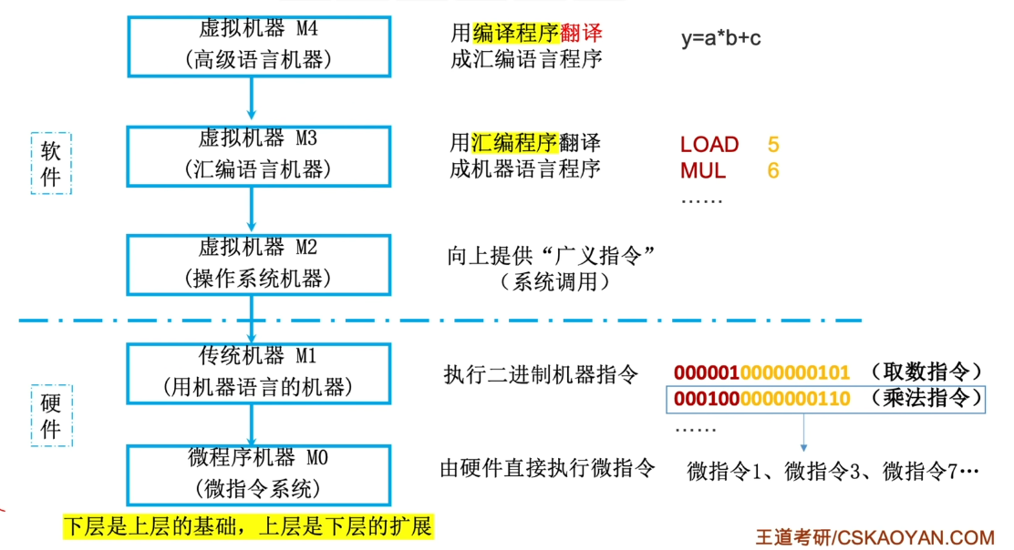 层次结构