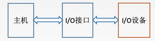 IO硬件