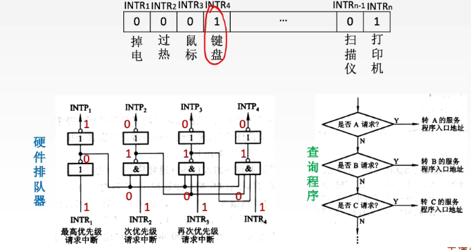 中断判优