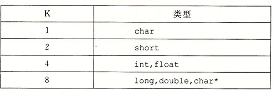 数据对齐